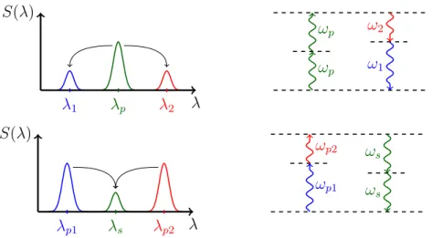 Figure 2.4 En haut : instabilit´ e de modulation. Deux photons de pompe disparaissent au profit de deux photons de signal situ´ es de part et d’autre de la longueur d’onde de pompe pour assurer la conservation de l’´ energie