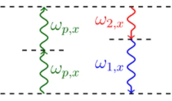 Figure 2.5 Repr´ esentation quantique de l’instabilit´ e de modulation de type C.