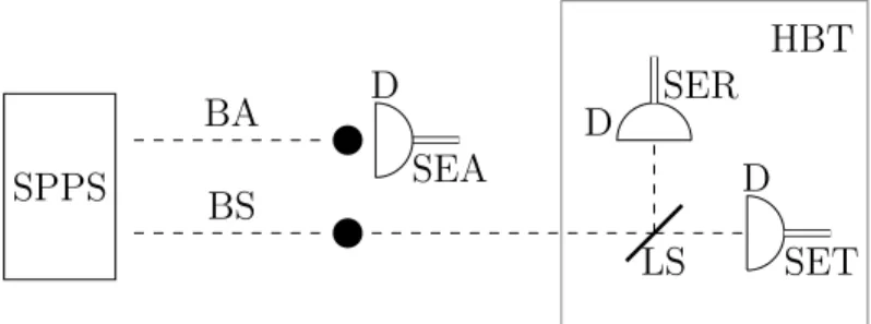 Figure 3.3 Sch´ ema de principe d’une source de photons annonc´ es coupl´ ee ` a un montage de caract´ erisation de type Hanbury Brown et Twiss (HBT)