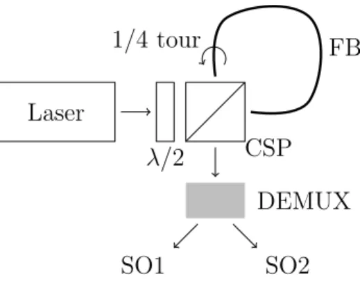Figure 3.4 Sch´ ema d’une source d’intrication en polarisation fond´ ee sur l’instabilit´ e de mo- mo-dulation de type O