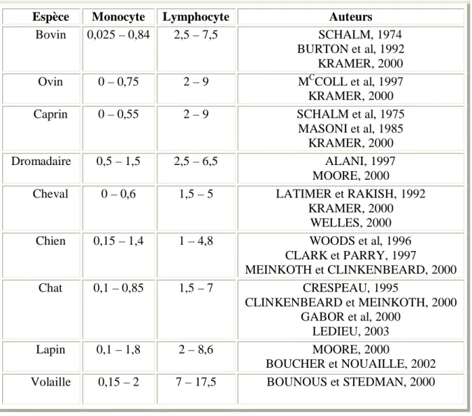 Tableau 05 : Numération des mononucléaires des différents animaux domestiques (exprimé en 10 3 / µ l ou 10 3 /mm 3 ).