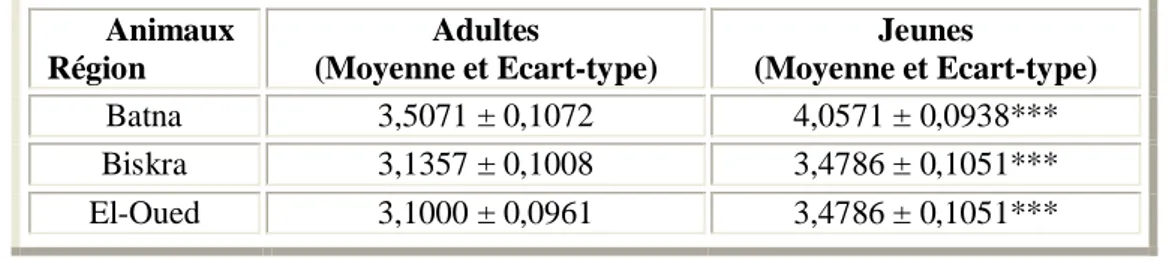 Tableau 14 : Influence de l'âge des Caprins sur la taille des hématies (N = 14).