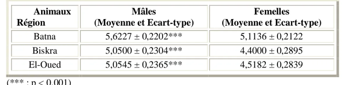 Tableau 24 : Influence du sexe des Bovins sur la taille des hématies (N = 22).