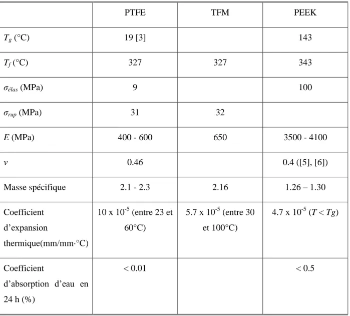 Tableau  1.1  Liste  des  principales  propriétés  du  PTFE,  TFM  et  PEEK  valables  à  la  température  ambiante