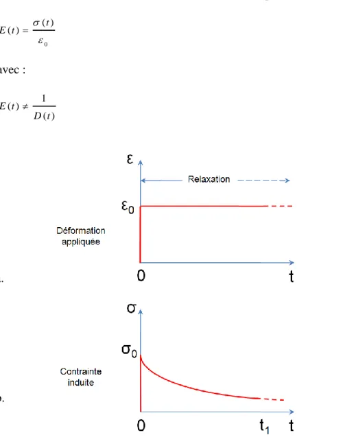 Figure  1.3  Schéma  du  comportement  d’un  matériau  viscoélastique  linéaire  lors  d’un  essai  de  relaxation