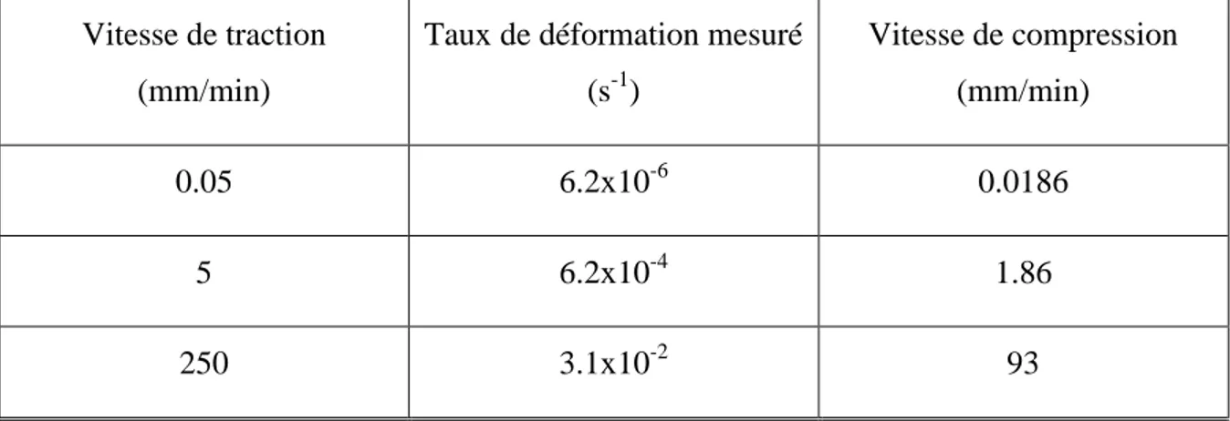 Tableau  2.1  Vitesses  de  déplacement  à  appliquer  en  compression  de  manière  à  avoir  le  même  taux  de  déformation  en  traction  et  compression