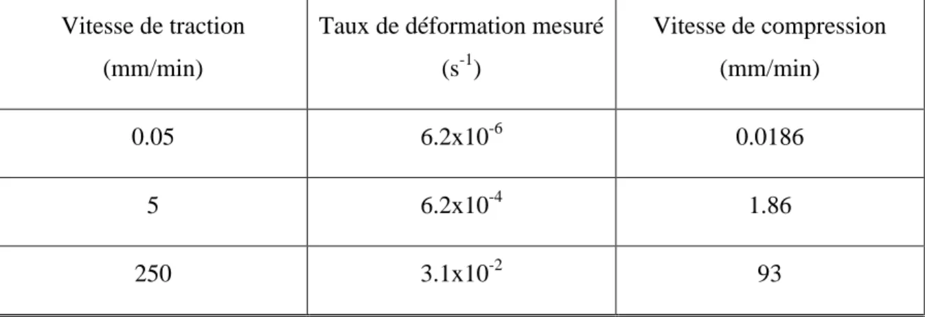 Tableau  2.1  Vitesses  de  déplacement  à  appliquer  en  compression  de  manière  à  avoir  le  même  taux  de  déformation  en  traction  et  compression