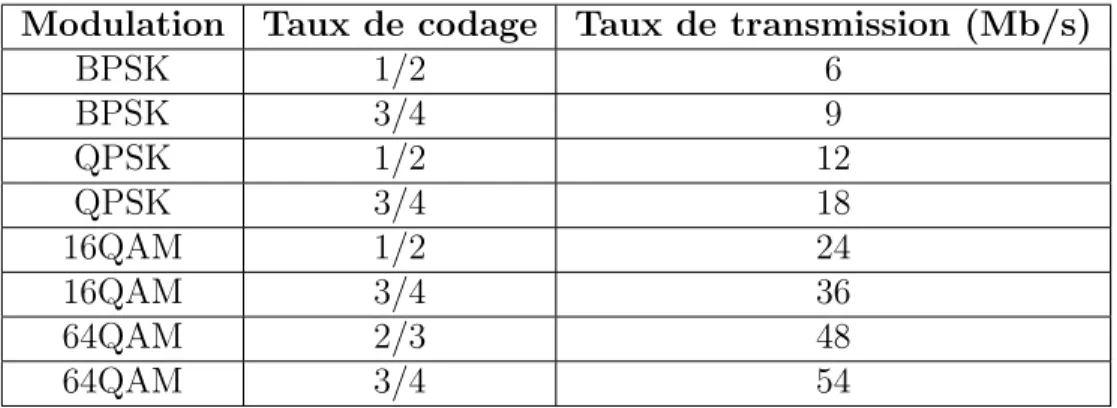 Tableau 1.2 Taux de transmission du Standard IEEE 802.11g Modulation Taux de codage Taux de transmission (Mb/s)