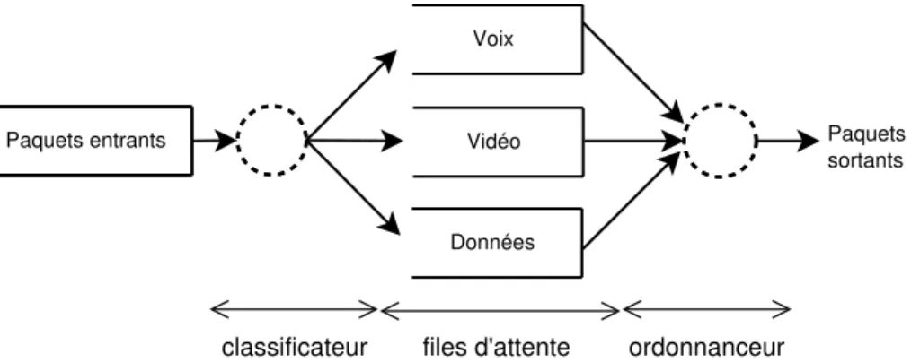 Figure 2.1 Fonctionnement standard de DiﬀServ dans un r´ eseau IP