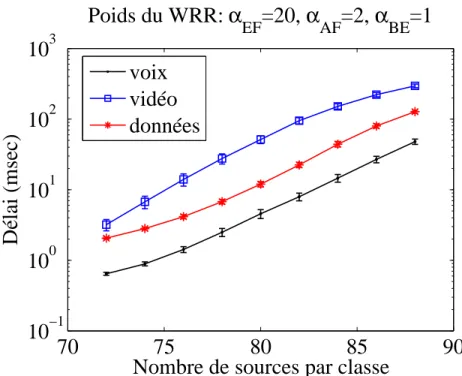 Figure 3.4 D´ elai moyen avec la pond´ eration α EF = 20, α AF = 2 et α BE = 1