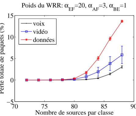 Figure 3.6 Taux de perte avec la pond´ eration α EF = 20, α AF = 3 et α BE = 1
