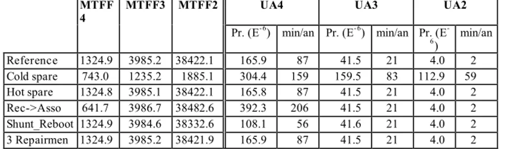 Table 4 - MTFF and UA for different STIP configurations 
