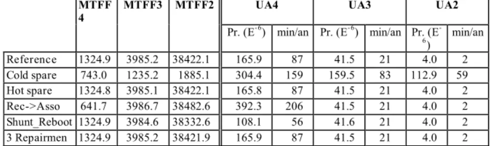 Table 4 - MTFF and UA for different STIP configurations 