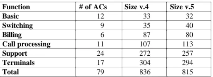 Table 1 - Number of ACs and size in KLOC of software functions.
