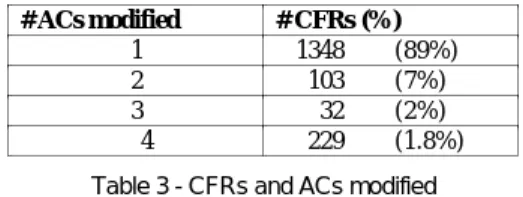 Figure 1 - Evolution of the number of recorded FRs and closed FRs