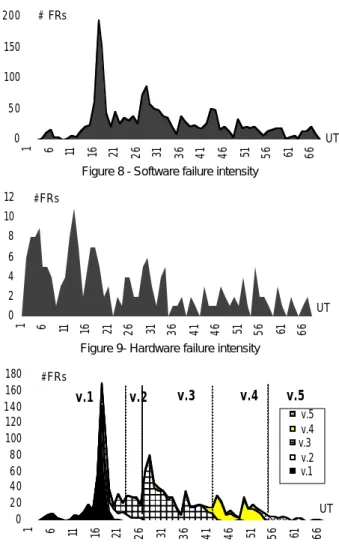 Figure 8 - Software failure intensity
