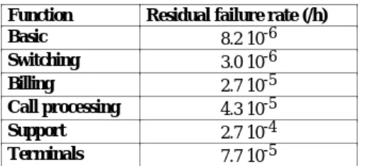 Figure 12 - HE model applied to the software failure data