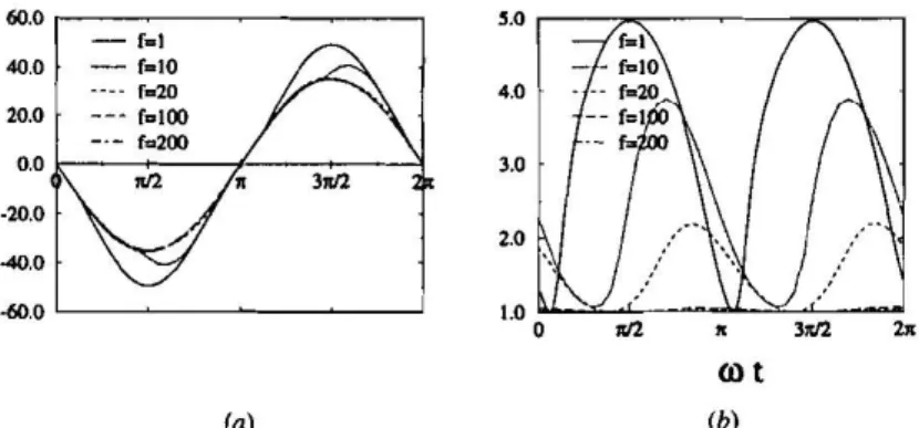 Figure 4. Periodic oscillations of (a) IjJ in the center of the cavity and (b) Nu at