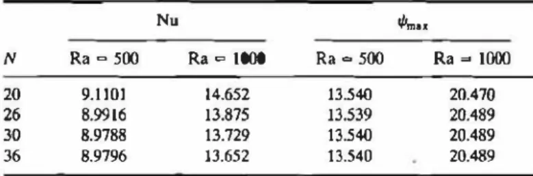 Table 1.  Effects of polynomial degree on Nu and the maximum value of t/1 