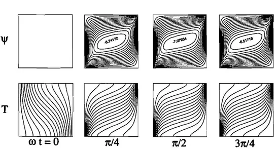 Figure 2. Time sequence of '&#34; and T at Ra = 0, Ra, = 200 with f = I, over the first half of a vibration