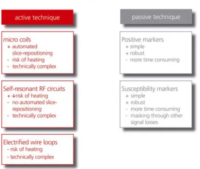 Figure 1.10. Revue des différentes techniques de localisation actives et passives. Les avantages de chacunes sont notés (+) et les inconvénients (-)