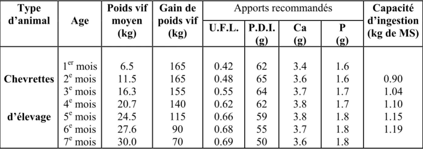 Tableau n°7 : Apports alimentaires recommandés et la capacité d’ingestion des chevrettes  d’élevage (INRA, 1988)