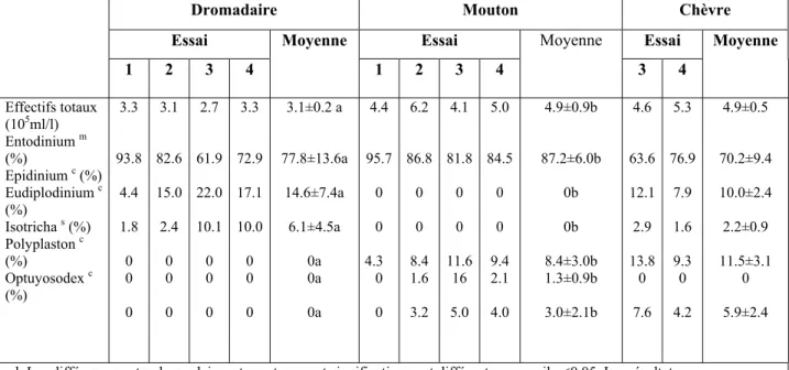 Tableau n°9 : Populations de protozoaires dans le principal compartiment des pré-estomacs de  camélidés et de ruminants (Jouany, 2000)