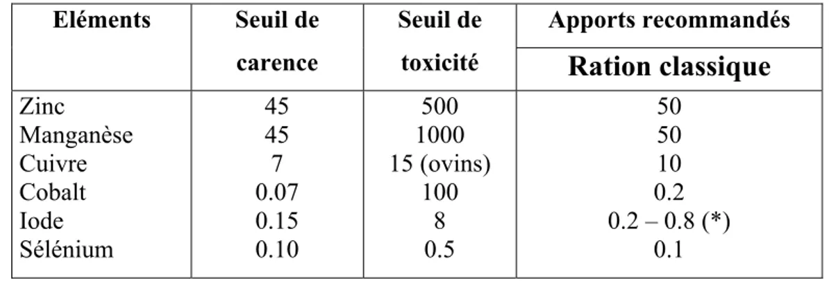 Tableau n°11: Seuil de carence et de toxicité et apports recommandes pour les oligo-éléments  chez les chèvres et les brebis en mg/kg de MS (Gueguen et Barlet, 1978 )