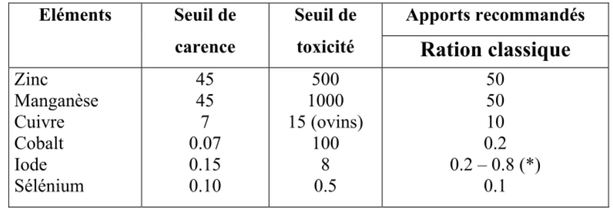 Tableau n°11: Seuil de carence et de toxicité et apports recommandes pour les oligo-éléments  chez les chèvres et les brebis en mg/kg de MS (Gueguen et Barlet, 1978 )