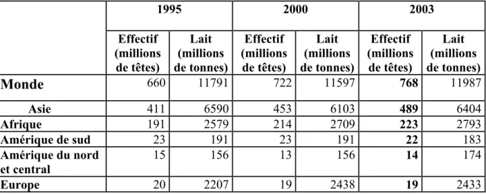 Tableau n° 1 : L’effectif et la production laitière caprine dans le monde  (FAO, 2003 cité par  Barbin et al., 2005)