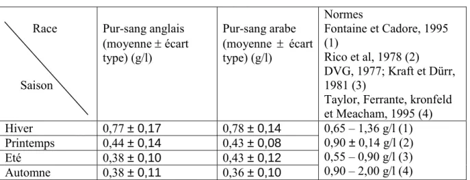 Tableau n°1 : Variations saisonnières de la glycémie (g/l)                  Race                                                            Saison                Pur-sang anglais     (moyenne ± écart type) (g/l)              Pur-sang arabe (moyenne  ± écar
