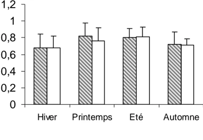 Tableau n°4 : Variations saisonnières de la protéinémie (g/l)                              Race                           Saison   Pur-sang anglais   (moyenne ± écart type) (g/l)                 Pur-sang arabe  (moyenne ± écart type) (g/l)  Normes  Fontain