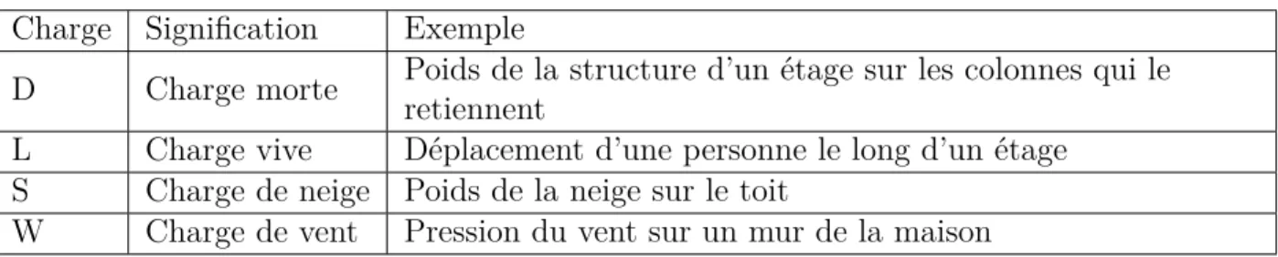 Tableau 2.1 Charges courantes s’appliquant sur les structures (CNBC 2010) Charge Signification Exemple