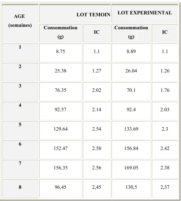 Tableau n° 07 : Consommation d’aliment et indice de consommation (en g). 