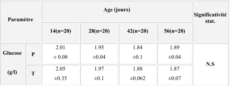 Tableau n°11 : Glucose sérique des poussins des deux lots (g/l). 
