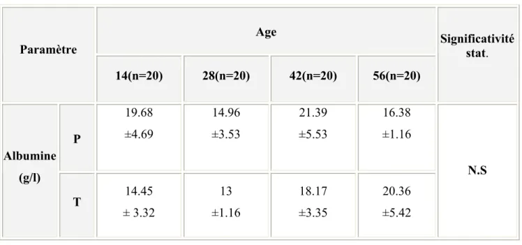 Tableau n°15 : Albumine sérique des poussins des deux lots (g/l). 