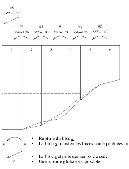Figure 2.6: Séquence de rupture des monolithes pour un exemple de barrage- barrage-poids selon la méthode de Bretas et al