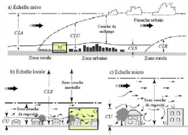 Figure 24: Echelles spatiales permettant les études de la climatologie urbaine, source : Jeremy  Bernard 2017