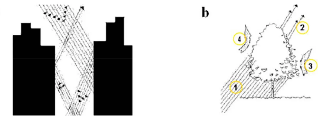 Figure 30: Différence entre le comportement des bâtiments et des arbres vis-à-vis du rayonnement solaire Source  : (Hanafi 2018) 
