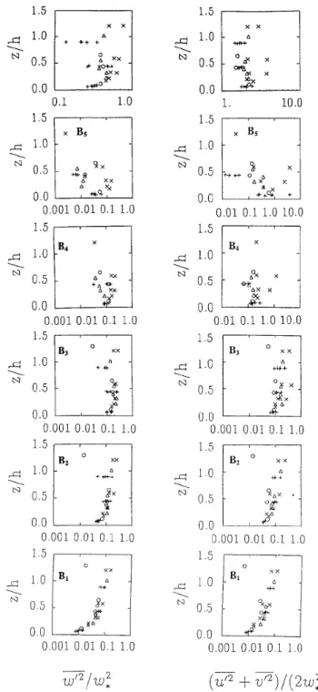 Figure 5. Identical to Figure 4, except for the vertical (left) and horizontal (right) velocity variance