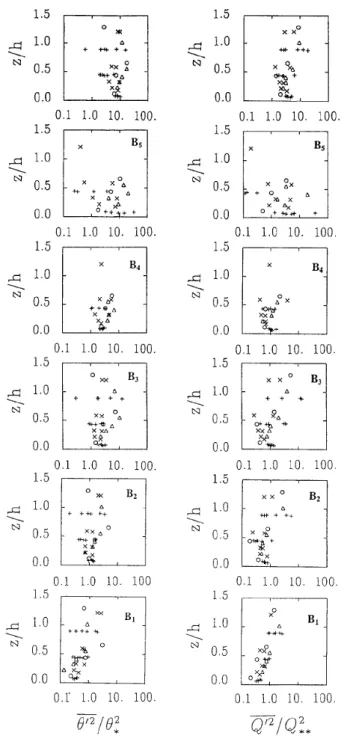 Figure 6. Identical to Figure 4, except for the potential temperature (left) and specific humidity (right) variance.