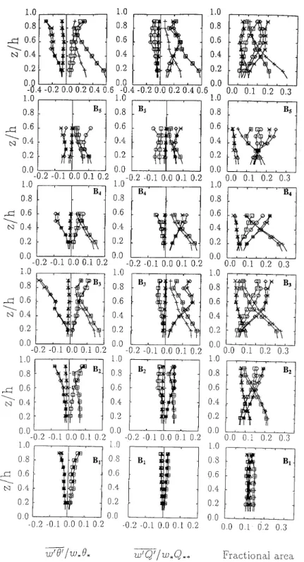 Figure 7. Right: fractional area covered by each of the eight parcels in the various bands (from bottom to top: B 1 to B 5 ) vs