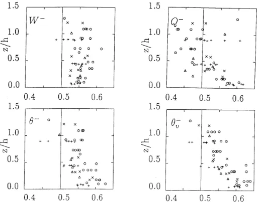 Figure 1. Fractional area covered by the parcels with a negative fluctuation in vertical velocity ( w ),