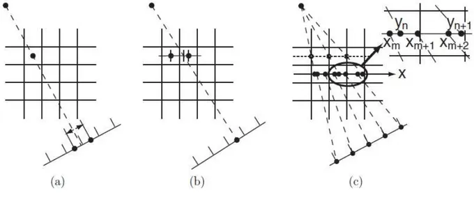 Figure 2.2 (a) m´ ethode pixel-driven. (b) m´ ethode ray-driven. (c) m´ ethode distance-driven c