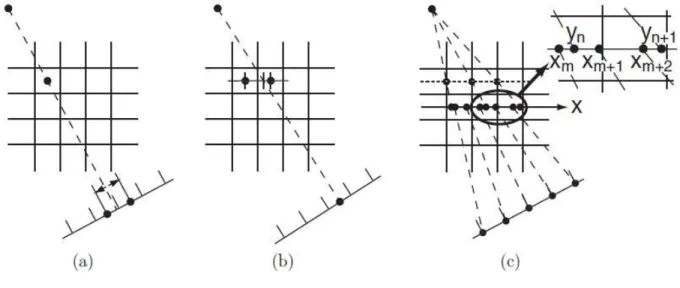 Figure 2.2 (a) m´ ethode pixel-driven. (b) m´ ethode ray-driven. (c) m´ ethode distance-driven c