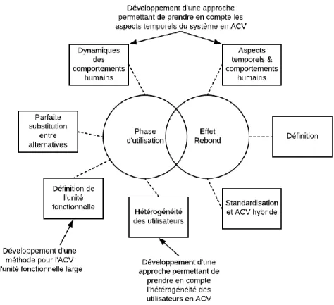 Figure 2.3 Positionnement des contributions de la thèse pour la modélisation de la phase  d’utilisation et de l’effet rebond 