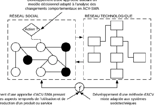 Figure 2.6 Positionnement des contributions de la thèse pour la modélisation des systèmes  complexes et leurs aspects temporels avec l’ACV-SMA 