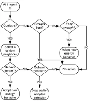 Figure 4.3 ABM’s decision rules for household agents following energy feedback 