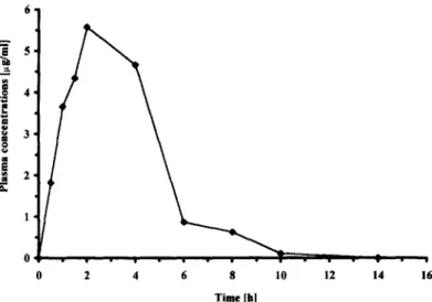 Fig.  3.  Plasma  concentrations  versus  time  profile  of  megazol. 