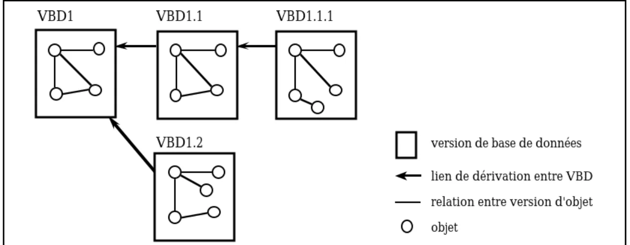 Figure I-4 : Arbre de dérivation de versions de base de données